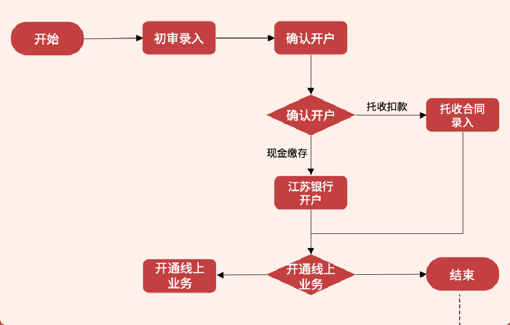 单位缴存登记流程图