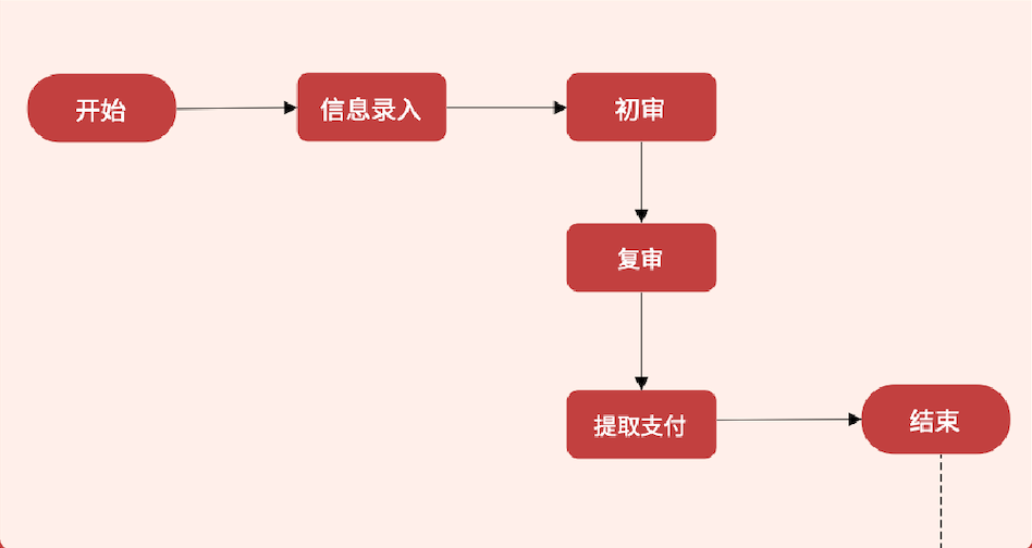 租赁自住住房提取流程图